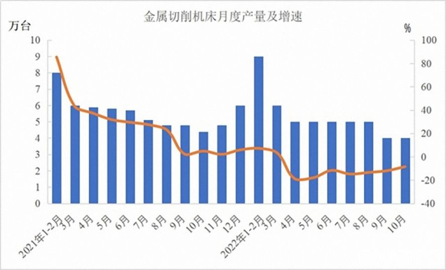 金屬切削機床47萬臺，下降12.5%
